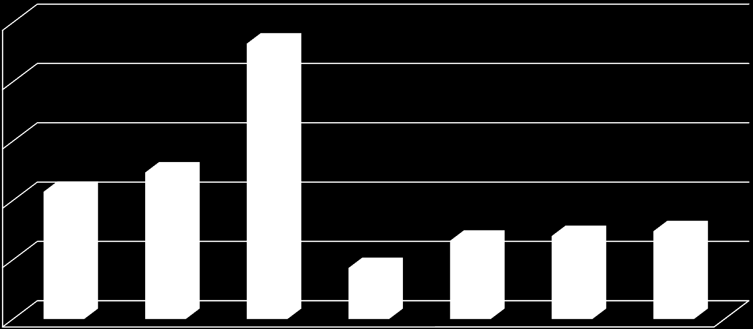 Tempo médio de execução (dias) 250 232 200 150 107 124 100 66 70 74 Total 43 50 0 RDC