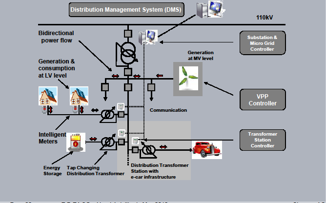 O que é Smart Grid?