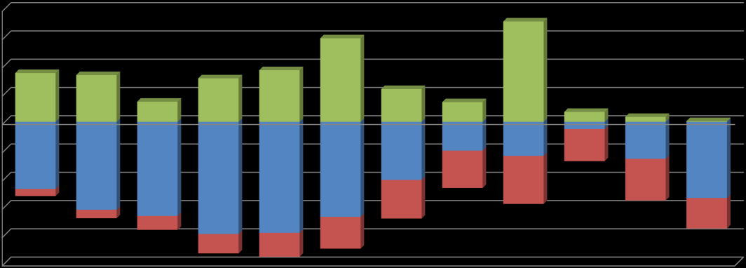 A subdivisão dos Resultados Líquidos em Resultados Operacionais, Resultados Financeiros e Resultados Extraordinários (conceito POC), permite apreciar como estas 3 variáveis evoluíram ao longo dos