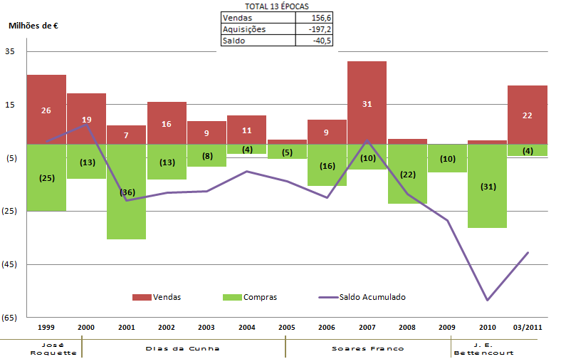 GRÁFICO 14 Aquisições e vendas de jogadores e treinadores Como resultado da análise deste gráfico, concluímos que as épocas que mais contribuíram para o deficit de tesouraria provocado pelas