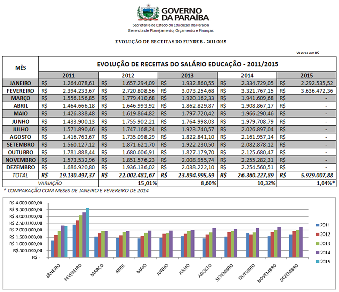 106 Tabela 43.Evolução de Receitas do Salário-Educação repassado ao Estado da Paraíba (2011a Fonte: http://www.fnde.gov.