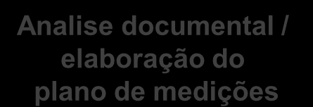 RSECE - Metodologia de prestação do serviço visita técnica / medições QAI (local) analise laboratorial Analise documental / elaboração do plano de medições visita técnica / medições E (local) visita