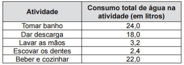 Se cada brasileiro adotar o consumo de água indicado no quadro, mantendo o mesmo consumo nas demais atividades, então economizará diariamente, em média, em litros de água: a) 30,0 b) 69,6 c) 100,4 d)