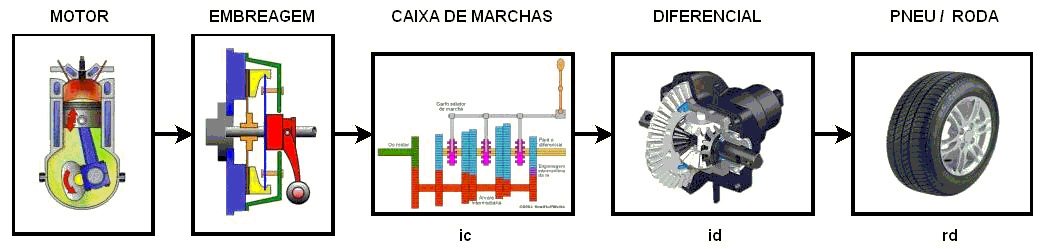 - A modelagem matemática da dinâmica se baseia no modelo SAE (Society of Automotive Engineers). - Dinâmica lateral válida até acelerações de 0.8 G.