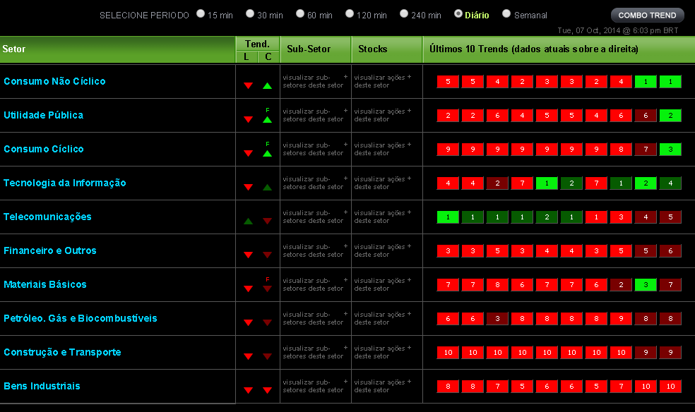 MAPA DE SETORES E SUB-SETORES O SISTEMA MOSTRA EM UMA ÚNICA TELA A TENDÊNCIA DE TODOS OS SETORES E SUB-SETORES AO LONGO DE TODOS OS TIMEFRAMES (SEMANAL, DIARIO, 240M, 120, 60M, 30M E 15M).