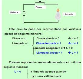dos níveis lógicos (1=verdadeiro e 0=falso) pode ser melhor entendida através de chaves que representam um circuito: Uma função E resulta em 1=VERDADEIRO se, e somente