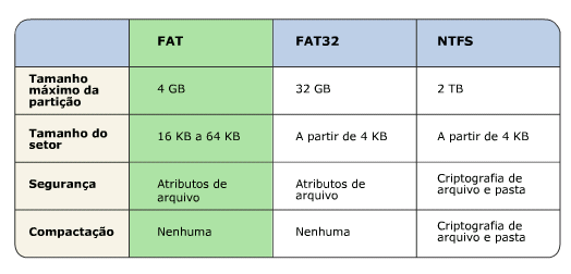VFAT é a sigla para Virtual File Allocation Table. Trata-se de um sistema introduzido no Windows 95. Ele possui as mesmas características do sistema FAT, mas pode suportar nome de arquivos longos.