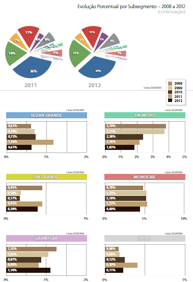 98 Figura 47: Evolução percentual de veículos por subsegmento.