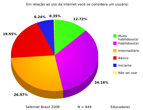 para 41% dos educadores a Internet só foi descoberta após os 35 anos de idade, situação compreensível pela idade da própria Internet.