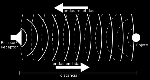 25 Figura 5 - LV - MaxSonar - EZ4 O funcionamento do sensor é baseado na emissão de uma onda ultrassônica no meio contido, então essas ondas se propagam até se chocarem com algum objeto, então esta