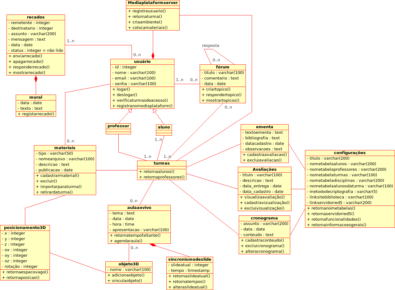 90 Figura 45 - Diagrama de classes do AVA3D Diagrama de casos de uso e sequência Casos de Uso (Use Case UC) é um diagrama gráfico utilizado na modelagem do modo como os usuários esperam interagir