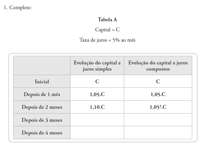 Na classificação dos conteúdos adotada no PNLD 2012, consideramos a matemática financeira no campo das funções pela importância das funções linear e exponencial como modelos para os problemas dessa