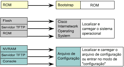 Seqüência de Incialização As rotinas de inicialização devem: Testar o hardware do roteador; Encontrar e carregar o software Cisco IOS;