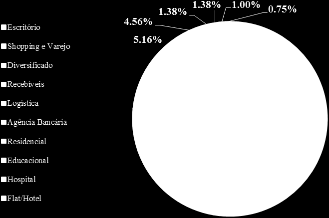 Gráfico 04 Breakdown por Tipo de Imóvel dos FIIs listados até Agosto/2013 Fonte: CVM e BTG Pactual O IFIX (índice de carteira composto por cotas de fundos imobiliários que são listados para