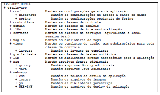 Implementação (Groovy) Grails (criação