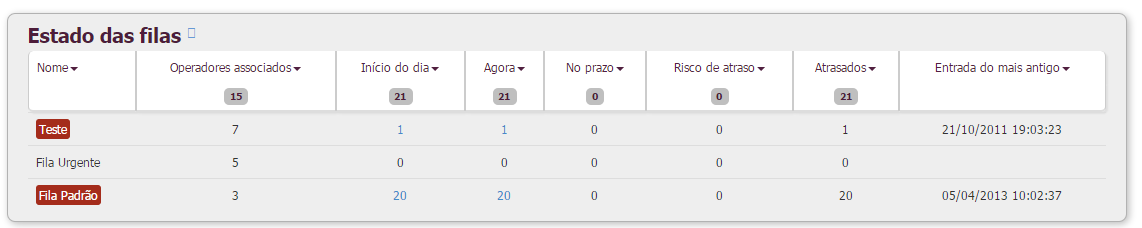 Operadores associados por fila no DTMail No painel de situação atual do DTMail, onde a supervisão já pode acompanhar, em tempo real, o volume de mensagens em cada fila, além de controlar o SLA