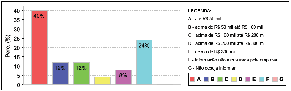 86 podendo-se caracterizar uma eventual resistência das empresas em sua apresentação (ver figura 4.5).