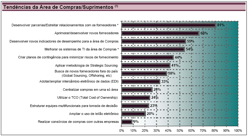 112 Figura 4.24 Tendências da área de compras/suprimentos.