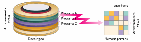 Memória Virtual Os programas que estão atualmente em execução são armazenados em disco. Partes do programa são levadas para a memória conforme a necessidade.