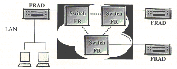 Voz sobre Frame Relay - VoFR Inicialmente, o Frame Relay ganhou mercado como sendo uma tecnologia de conexões entre redes locais (LAN to LAN).