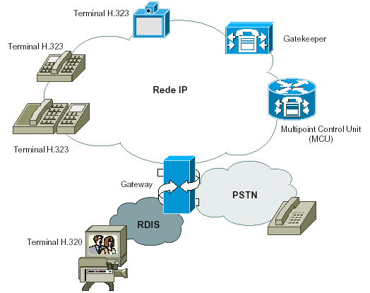 O H.323 é uma recomendação tipo guarda-chuva do ITU e que estabelece padrões para comunicações multimídia sobre redes locais que não provêm funcionalidades de Qualidade de Serviço (QoS). O H.