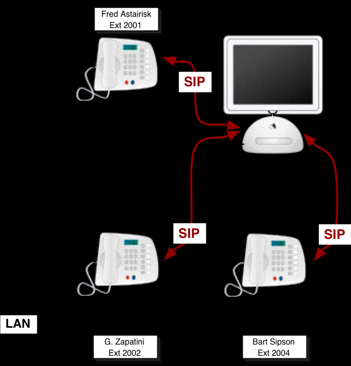 Existem vários cenários de uso do Asterisk, um dos mais simples consiste em conectá-lo a uma rede LAN provendo a substituição ou acrescentando novos ramais ao sistema telefônico já existente na