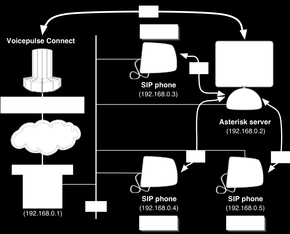 A interligação do Asterisk ao sistema telefônico de uma operadora de telecomunicações ou um PABX usando interfaces analógicas ou digitais por ser realizado utilizando-se basicamente dois tipos de
