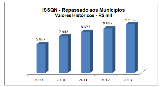 7. Desenvolvimento regional ISSQN repassado aos municípios Em 2013, a CCR RodoAnel recolheu R$ 9,9 milhões em ISSQN Imposto Sobre Serviço de Qualquer Natureza - aos cofres dos Municípios que fazem