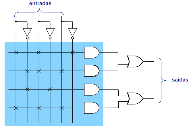 8 Em virtude da estrutura montada, os PLA são adequados para as implementações de funções lógicas na forma de produtos de soma, e eles se apresentam muito versáteis, pois tanto os termos AND como os