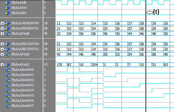 84 nesse mesmo instante os sinais switch0 até switch3 estão em nível lógico alto, pelo fato do registrador de entrada reg1 ter o valor 15, sendo representado em binário como 00001111.