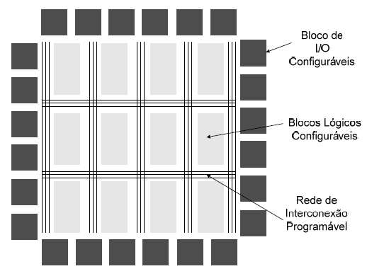 18 2 HARDWARE DE DISPOSITIVOS FPGA Apresentar-se-á nesta seção, os elementos básicos inerentes a arquititura de um FPGA, bem como o kit de desenvolvimento para FPGA utilizado neste trabalho. 2.1 ARQUITETURA DO FPGA Os FPGAs foram desenvolvidos pela empresa Xilinx Inc.