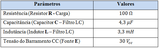 47 Tabela 8 Parâmetros do conversor NPCm utilizado Fonte: produção do próprio autor (19) A discretização da planta foi concebida através da inserção da mesma entre dois retentores de ordem zero (ZOH