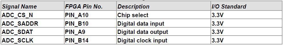 A conversão é encerrada após uma borda de subida no pino CS_n. O sinal de clock no pino SCLK deve ter uma frequência entre 0,8MHz e 3,2MHz para garantir o desempenho do conversor A/D [19].