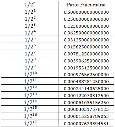 85 Figura 55 - Código desenvolvido no MATLAB para gerar a Tabela 12 Fonte: produção do próprio autor Tabela 14 Peso em decimal dos bits das posições -1 à -17 com 15 casas de precisão Fonte: produção