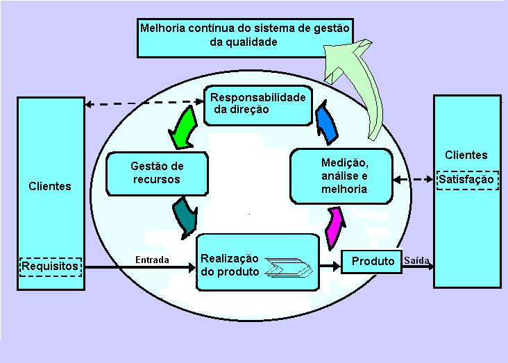 Abordagem por Processos 5 6 8 7