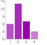 Decisões Programadas 29 94% Não programadas 1 3% Other 1 3% Gráfico 11 Distribuição da amostra segundo o tipo de decisões tomadas mediante problemas complexos.