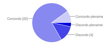 Estilo de Gestão Discordo completamente 1 3% Discordo 4 13% Concordo 22 71% Concordo plenamente 3 10% Gráfico 19 Distribuição da amostra, segundo a autonomia das decisões.