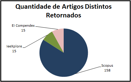 características muito distintas entre si, portanto, a escolha da IeeeXplore como de segunda maior prioridade foi por conveniência para esta dissertação.