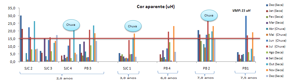 35 Cor aparente ( UC): F(2;93) = 0,0323; p = 0,9682 30 25 35 30 Median; Box: 25%-75%; Whisker: on-outlier Cor aparente Seca: F(7;49) = 1,9731; p = 0,0780 Cor aparente Chuva: F(7;31) = 1,3103; p =