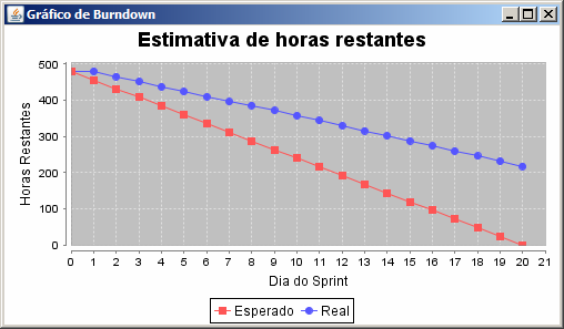 22 Figura 2.5 Gráfico de burndown 2.4.3.4 Taskboard O taskboard (figura 2.6) é um grande painel onde podem ser colocadas várias informações importantes para o acompanhamento do sprint.