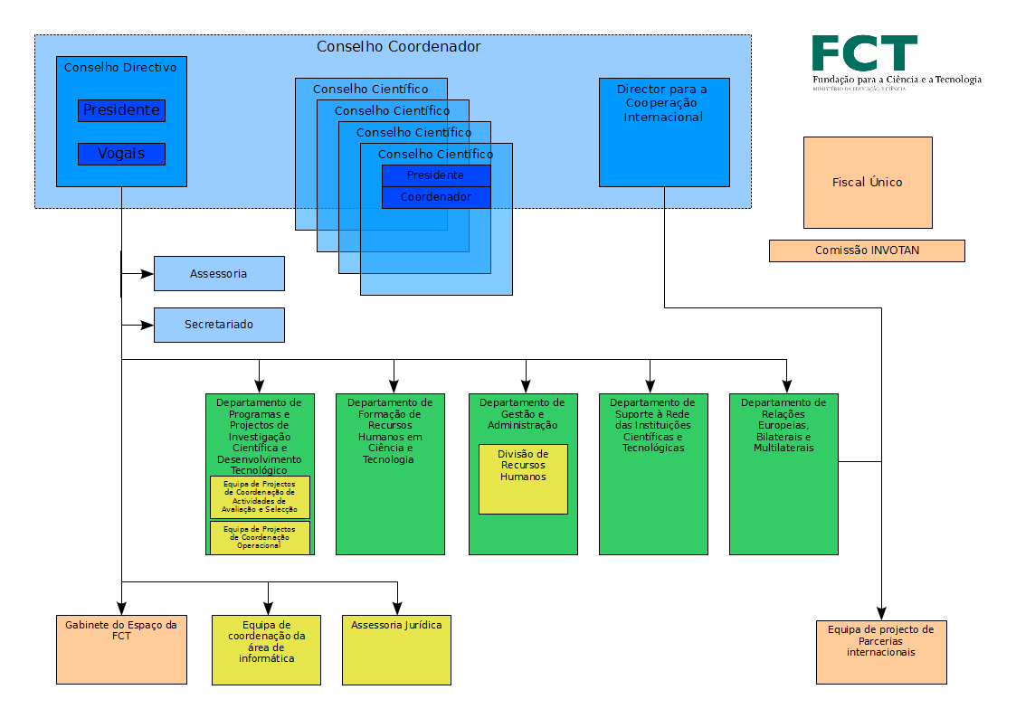 2.2 O MAPA ESTRATÉGICO DA FCT PARA 2011 A missão da FCT, consagrada na Lei orgânica, visa o desenvolvimento, financiamento e avaliação de instituições, redes, infra-estruturas, equipamentos