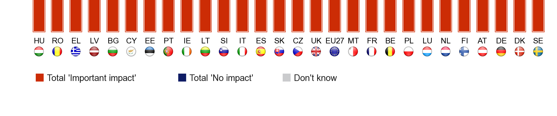 Relativamente a este aspecto, o número de inquiridos que referem que a crise tem um impacto significativo diminuiu em 19 dos 27 Estados-Membros desde o início de 2009.