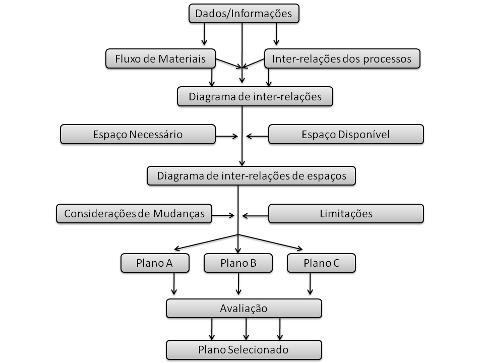 Fonte: Adaptado de Muther (1978) apud Elias et al. (1998) Figura 1 Descrição do método SLP Martins e Laugeni (2006) e Slack et al.