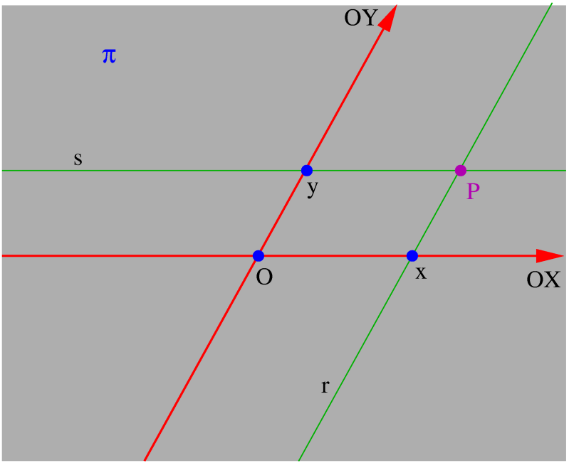 Geometria Analítica - Capítulo 1 7 Observação 4 Dados dois eixos concorrentes quaisquer, o processo acima descrito permite estabelecer também uma correspondência biunívoca entre os pontos do plano e