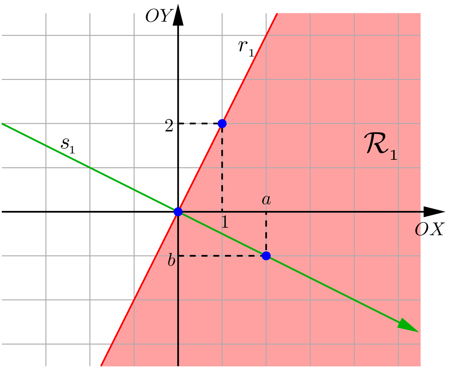 64 Geometria Analítica - Capítulo 4 Subcaso a < 0 e b < 0. A análise é similar ao subcaso anterior. Fig. 15: a < 0 e b < 0. O sentido de percurso em s é de x decrescente.