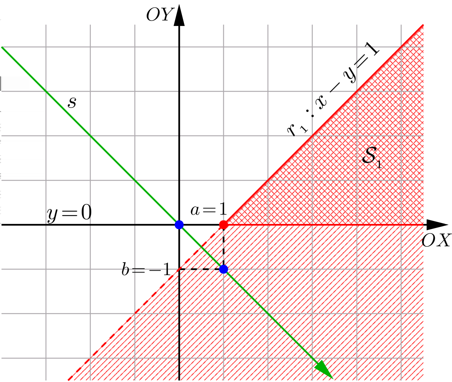 66 Geometria Analítica - Capítulo 4 A primeira região, R 1, consiste dos pontos do plano cujas coordenadas satisfazem a primeira desigualdade: R 1 = {(x, y) y x 1}.