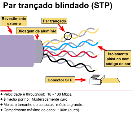 Cabeamento e Conectores O STP combina as técnicas de blindagem, cancelamento e trançamento de fios.