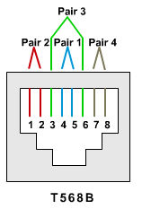 Cabeamento UTP e Conectores Pino Par Função 1 2 Transmitir Branco/Laranja 2 2 Receber Laranja 3 3