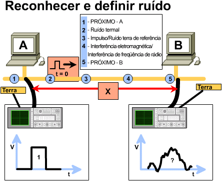 Sinais e ruído Distorção causada por interferências elétricas, sejam externas ou relacionadas com o meio de