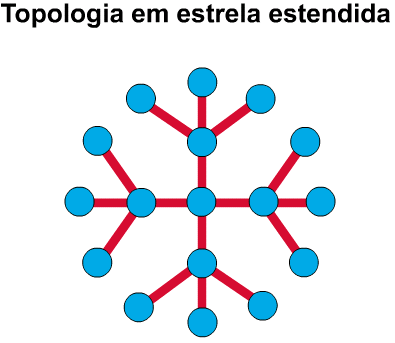 Topologias de rede Cada enlace ligado ao nó central conecta uma topologia em árvore.